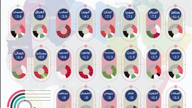 مهرجان أوسكار المبدعين العرب :يعلن عن الفائزين في موسمه الثاني